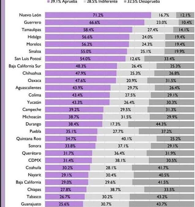 DIF ESTATAL ES EL SÉPTIMO DEL PAÍS CON MEJOR DESEMPEÑO