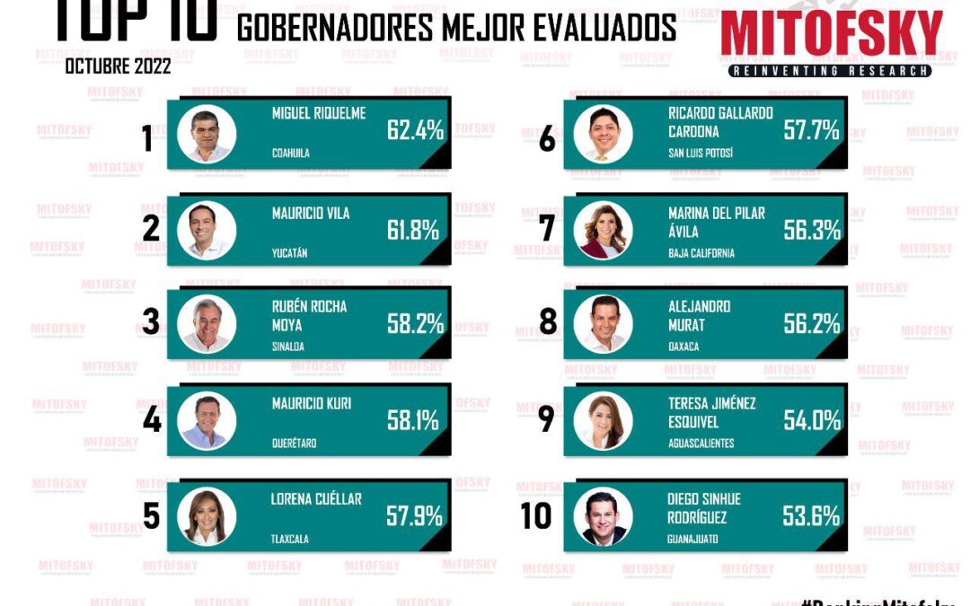 LOGRA GOBERNADOR RICARDO GALLARDO HISTÓRICO DE APROBACIÓN MÁS ALTO DE ACUERDO CON MITOFSKY