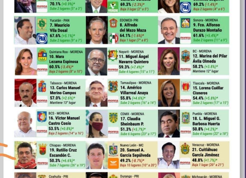 SE MANTIENE GALLARDO CARDONA ENTRE LAS Y LOS GOBERNADORES MEJOR EVALUADOS