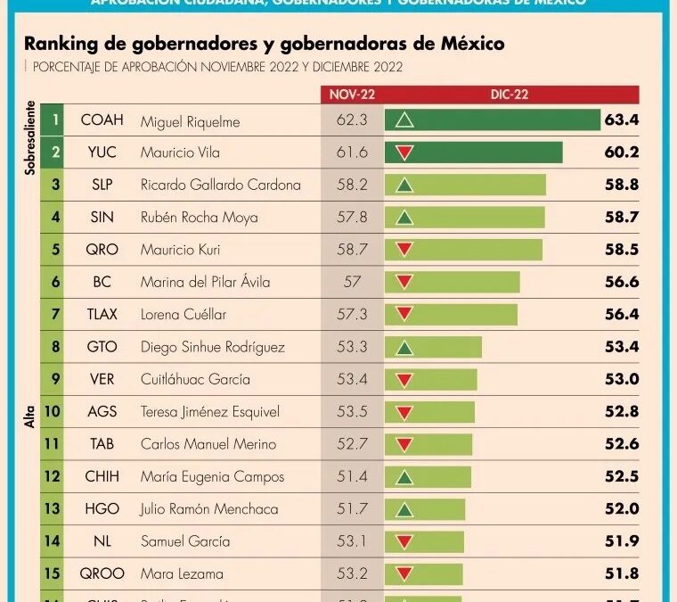 CRECE APROBACIÓN CIUDADANA DEL GOBERNADOR RICARDO GALLARDO CARDONA EN SLP: EL ECONOMISTA 