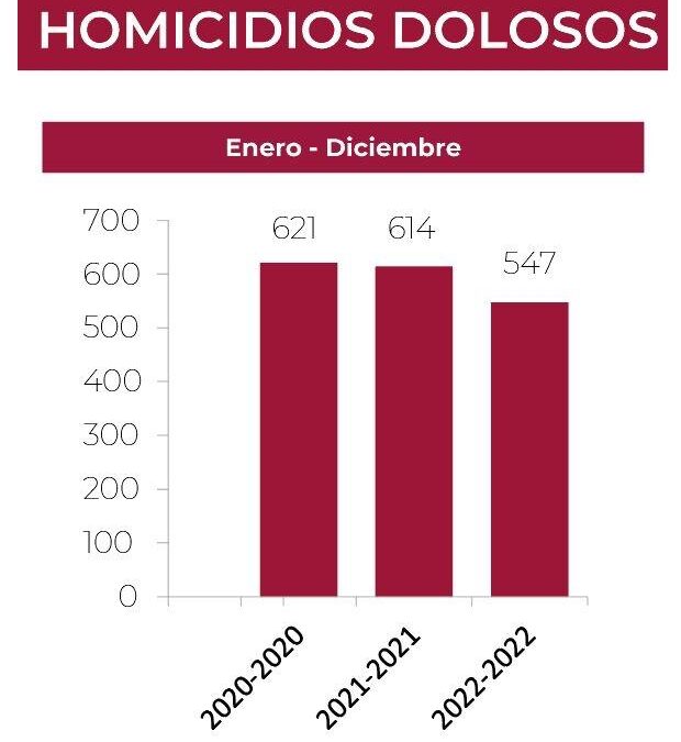 GOBIERNO FEDERAL REAFIRMA LA BAJA EN INCIDENCIA DELICTIVA DE ALTO IMPACTO EN SAN LUIS POTOSÍ
