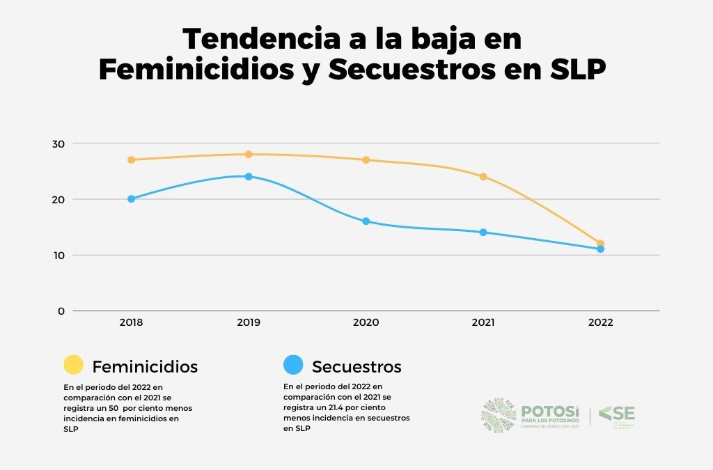 ESTRATEGIA DE SEGURIDAD REDUCE INCIDENCIA DELICTIVA EN SLP