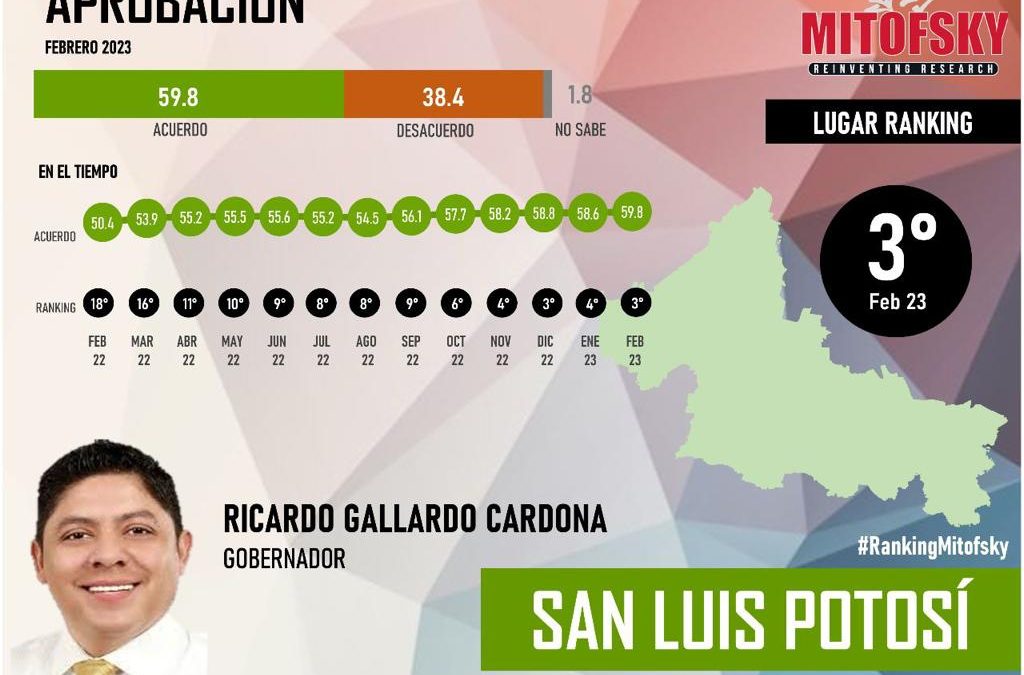 INCREMENTA GALLARDO CARDONA APROBACIÓN CIUDADANA Y LOGRA TERCER LUGAR NACIONAL: EL ECONOMISTA.