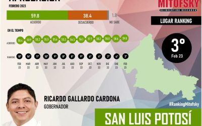 INCREMENTA GALLARDO CARDONA APROBACIÓN CIUDADANA Y LOGRA TERCER LUGAR NACIONAL: EL ECONOMISTA.