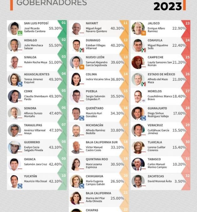 RICARDO GALLARDO CARDONA LOGRA EL ORO EN APROBACIÓN CIUDADANA CON PRIMER LUGAR NACIONAL. 