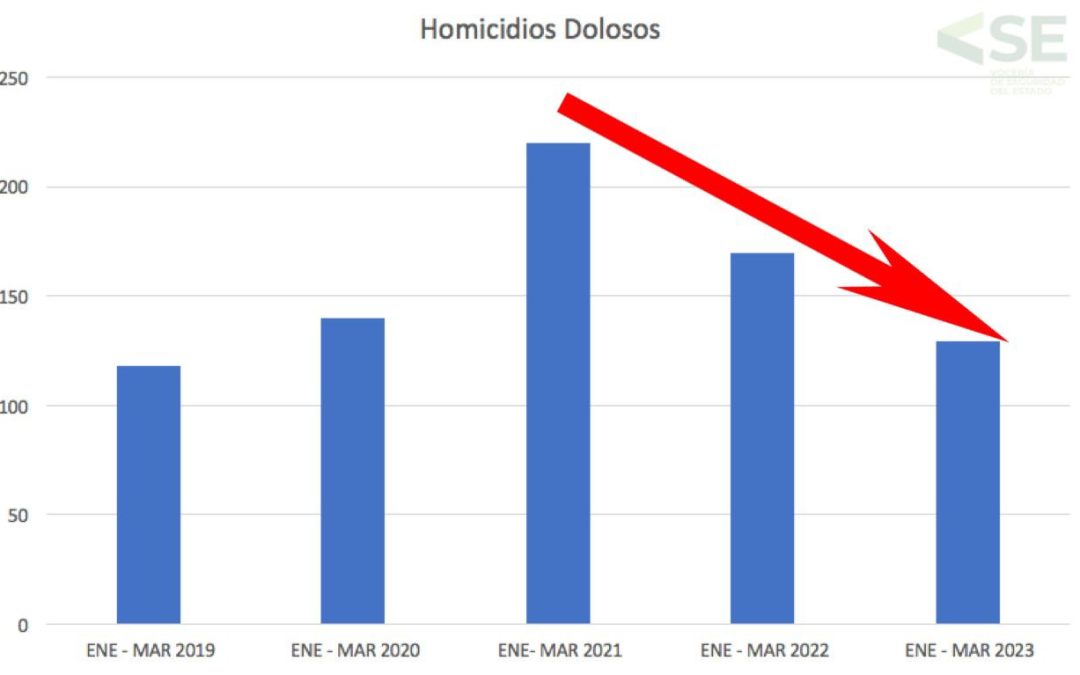 ESTRATEGIA INTEGRAL DE SEGURIDAD DISMINUYE HOMICIDIOS DOLOSOS
