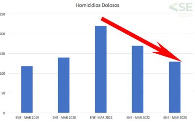 ESTRATEGIA INTEGRAL DE SEGURIDAD DISMINUYE HOMICIDIOS DOLOSOS