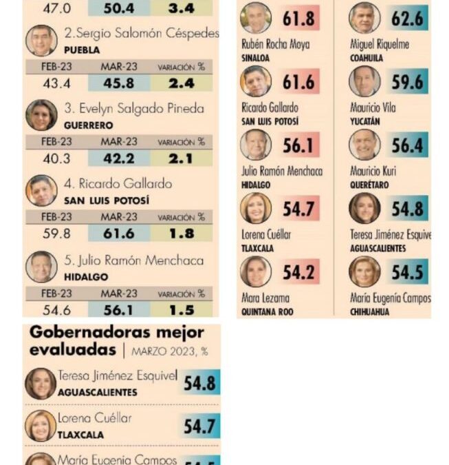SOBRESALIENTE APROBACIÓN CIUDADANA DEL GOBERNADOR RICARDO GALLARDO: EL ECONOMISTA