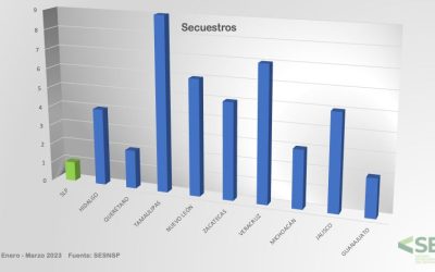 SLP ENTRE LOS ESTADOS CON MENOR INCIDENCIA EN FEMINICIDIOS Y SECUESTRO