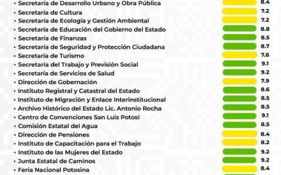 RICARDO GALLARDO PRESENTA SEMÁFORO DE RENDIMIENTO GUBERNAMENTAL DE JUNIO 