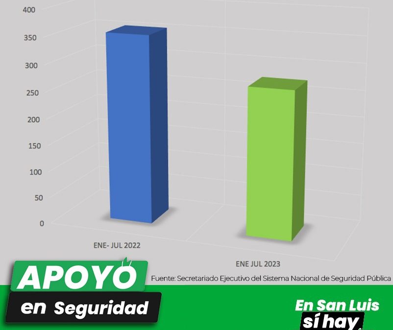 SE MANTIENE A LA BAJA INCIDENCIA DELICTIVA EN SAN LUIS POTOSÍ: VOCERÍA