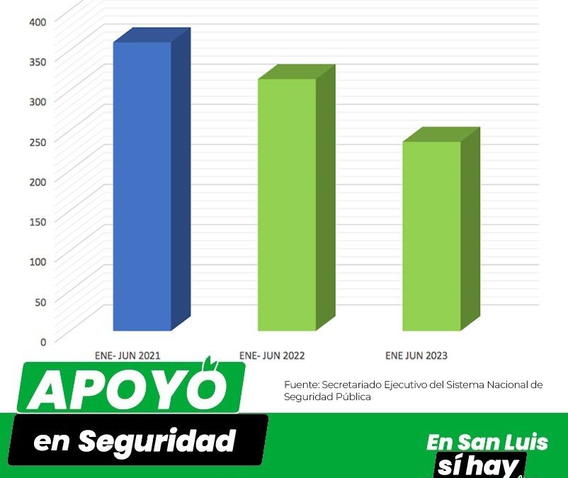 CON APOYO EN SEGURIDAD, SLP MANTIENE TENDENCIA A LA BAJA EN DIVERSOS DELITOS