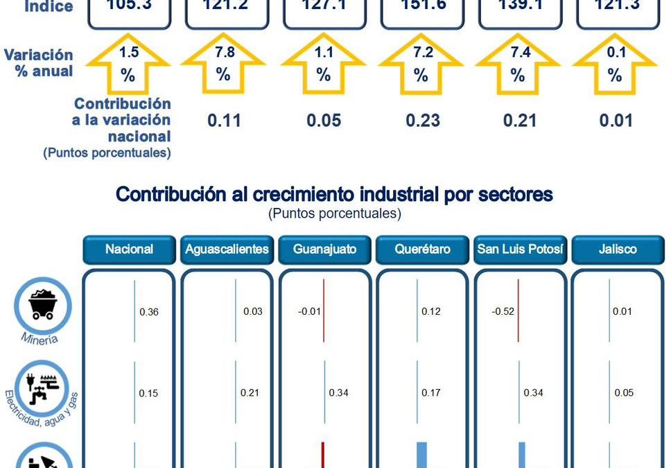 SLP DESTACA COMO REFERENTE DEL CRECIMIENTO INDUSTRIAL EN 2023: SEDECO