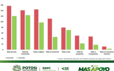 SAN LUIS POTOSÍ REDUCE LA INCIDENCIA EN ROBOS: VOCERÍA