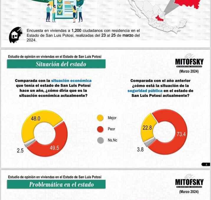 RUTH GONZÁLEZ DEL PVEM ENCABEZA ENCUESTA DE MITOFSKY AL SENADO