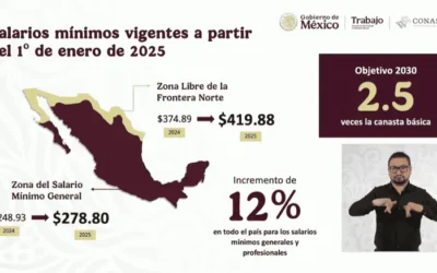 Es oficial: salario mínimo tendrá un incremento del 12% en todo el país, ¿en cuánto queda?
